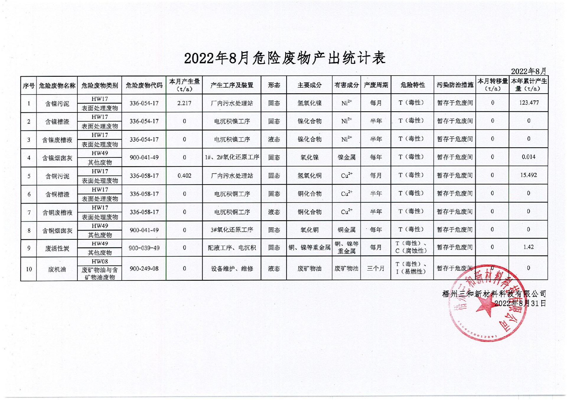 2022年8月危险废物产出统计表_00.jpg