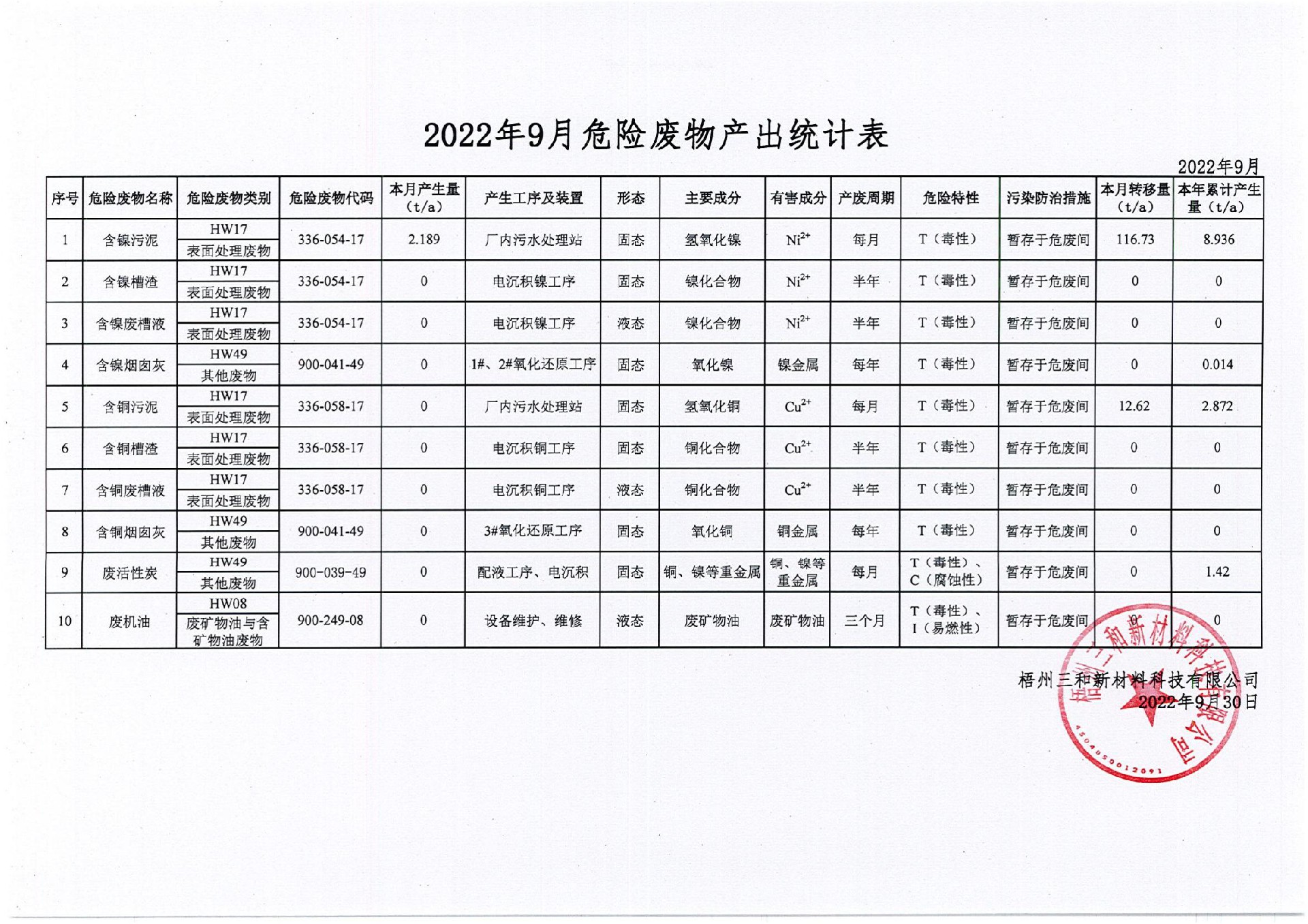 2022年9月危险废物产出统计表_00.jpg