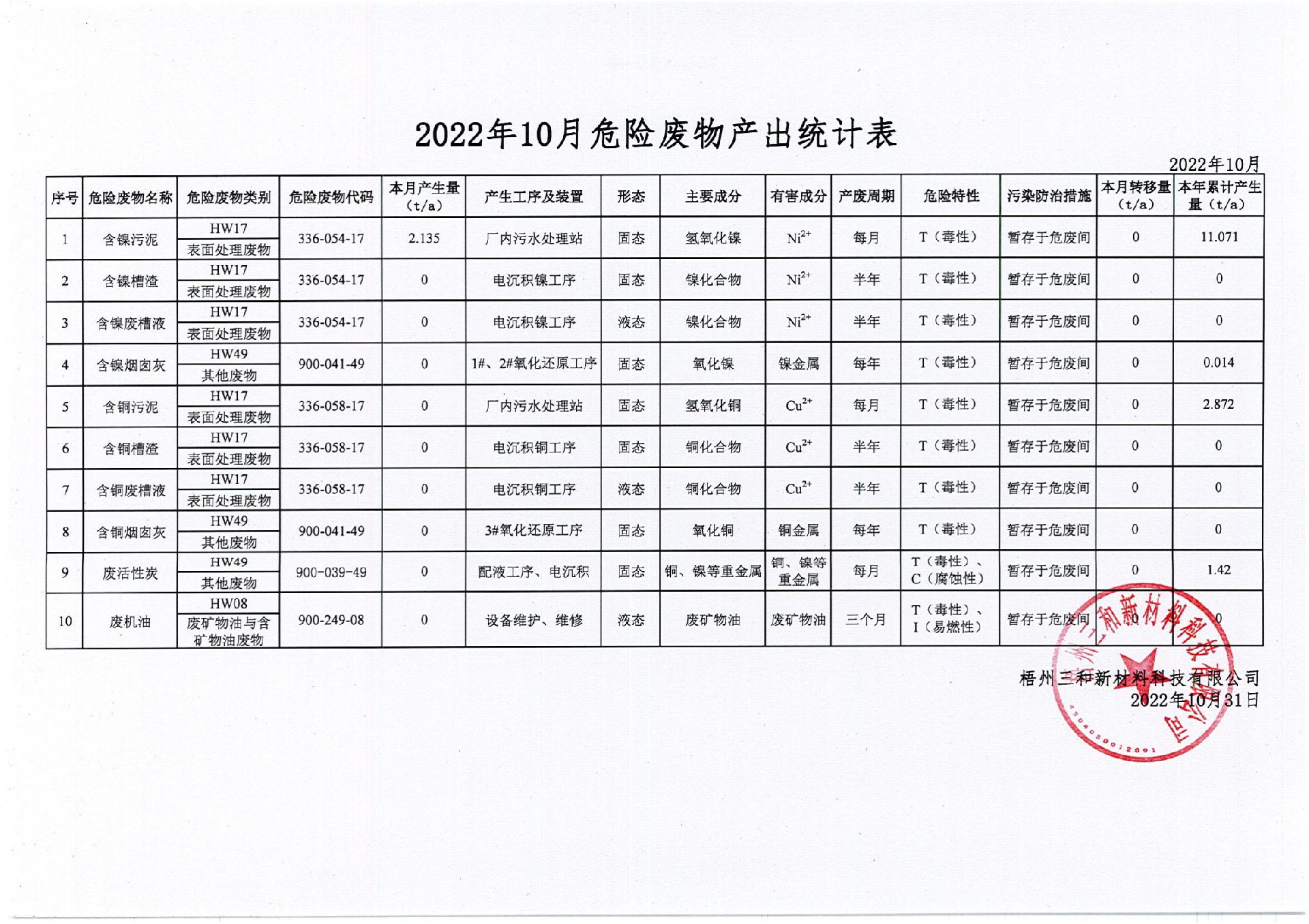 2022年10月危险废物产出统计表_00.jpg