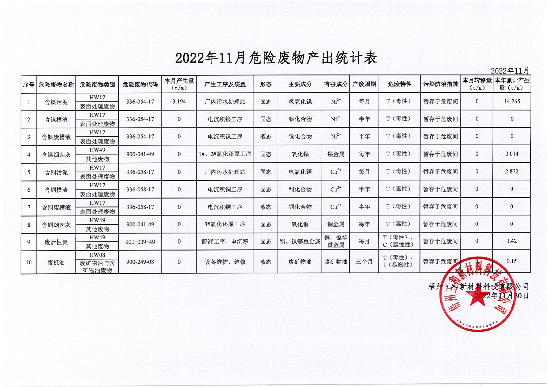 2022年11月危险废物产出统计表_00.jpg