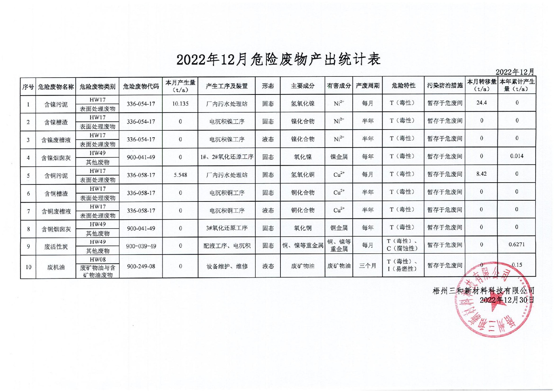 2022年12月危险废物产出统计表_00.jpg