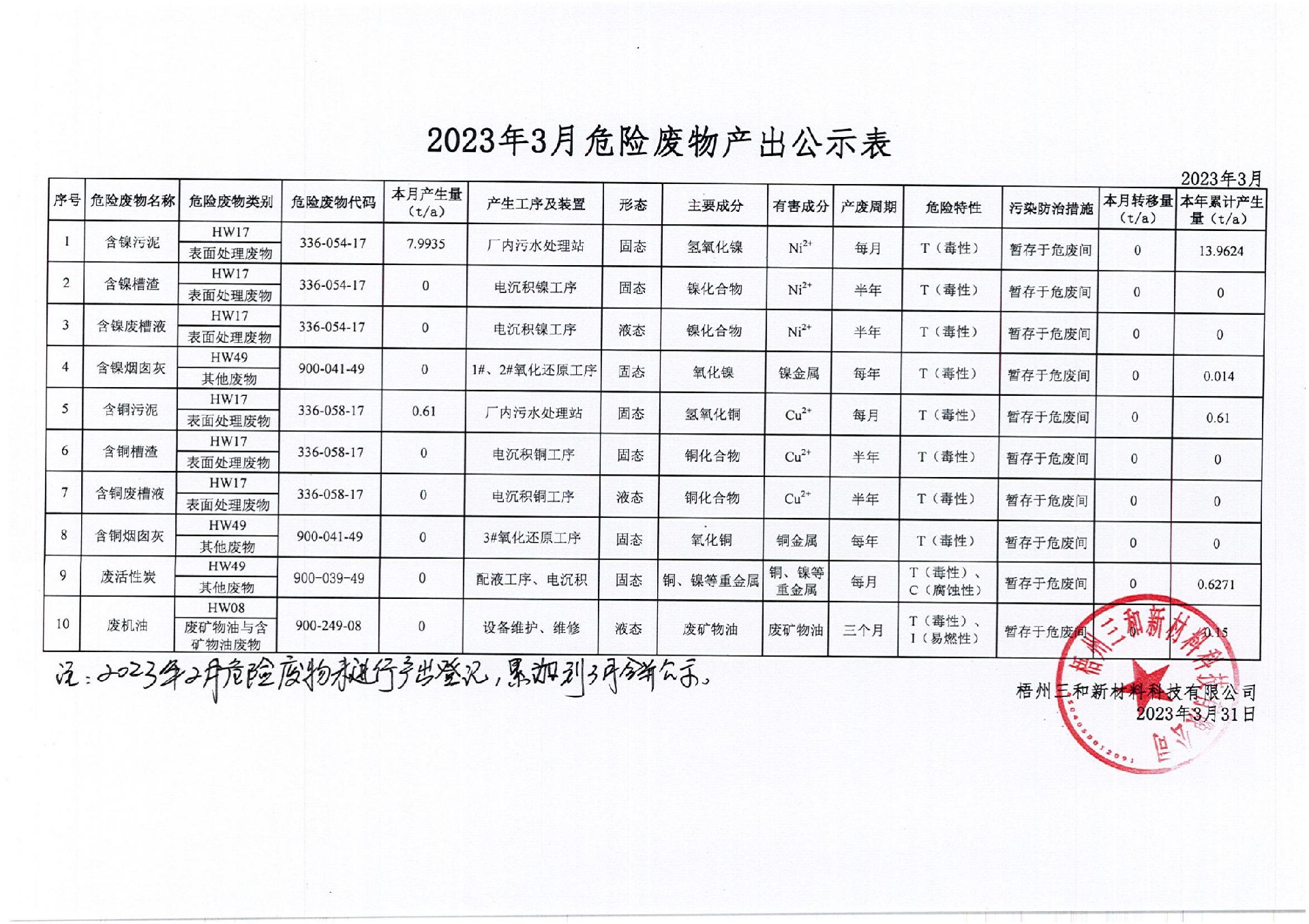 2023年3月危险废物产出公示表_00.jpg