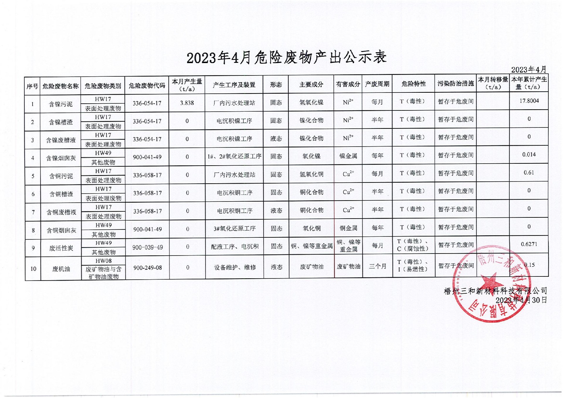 2023年4月危险废物产出公示表_00.jpg