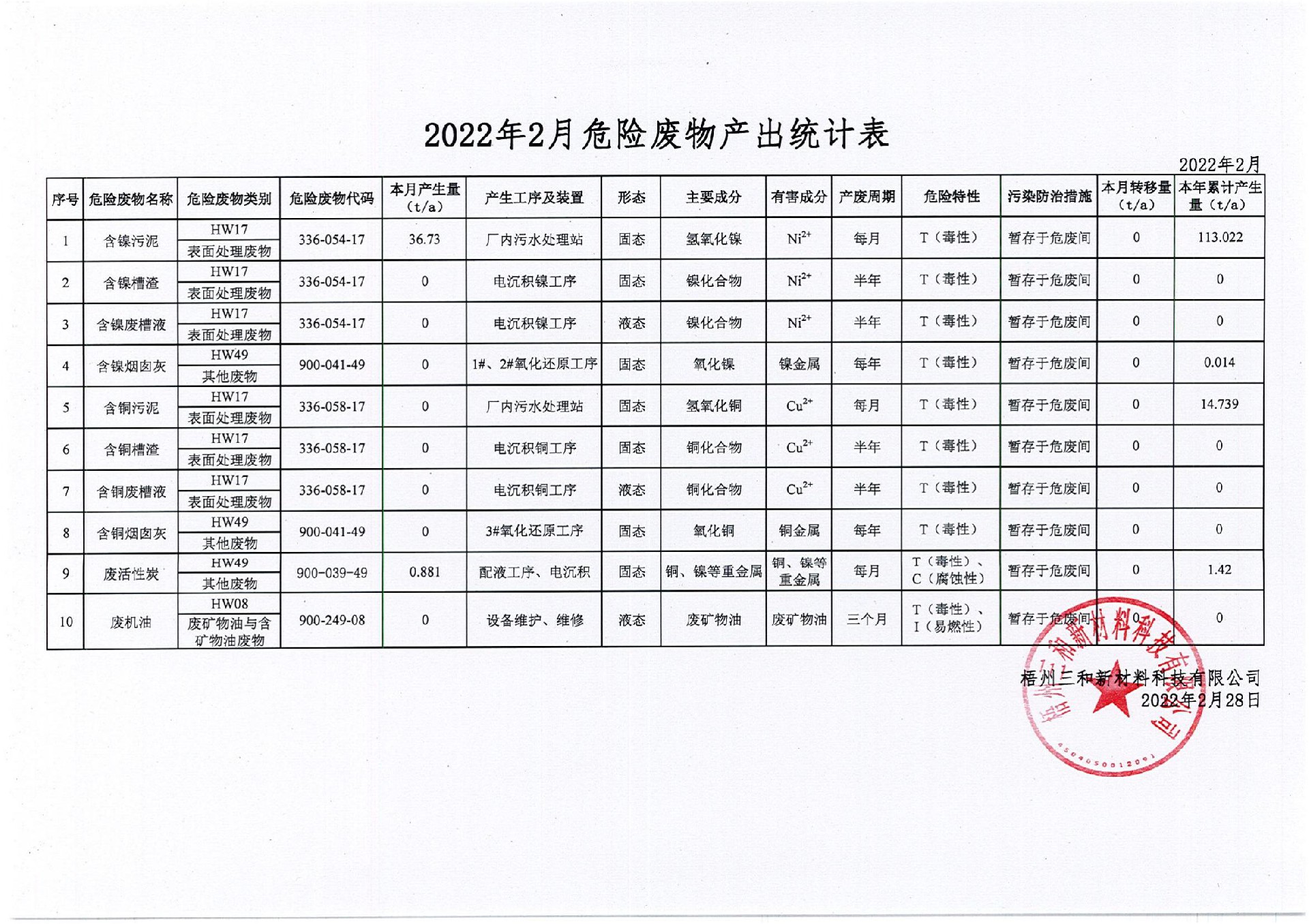 2022年2月危险废物产出统计表_00.jpg