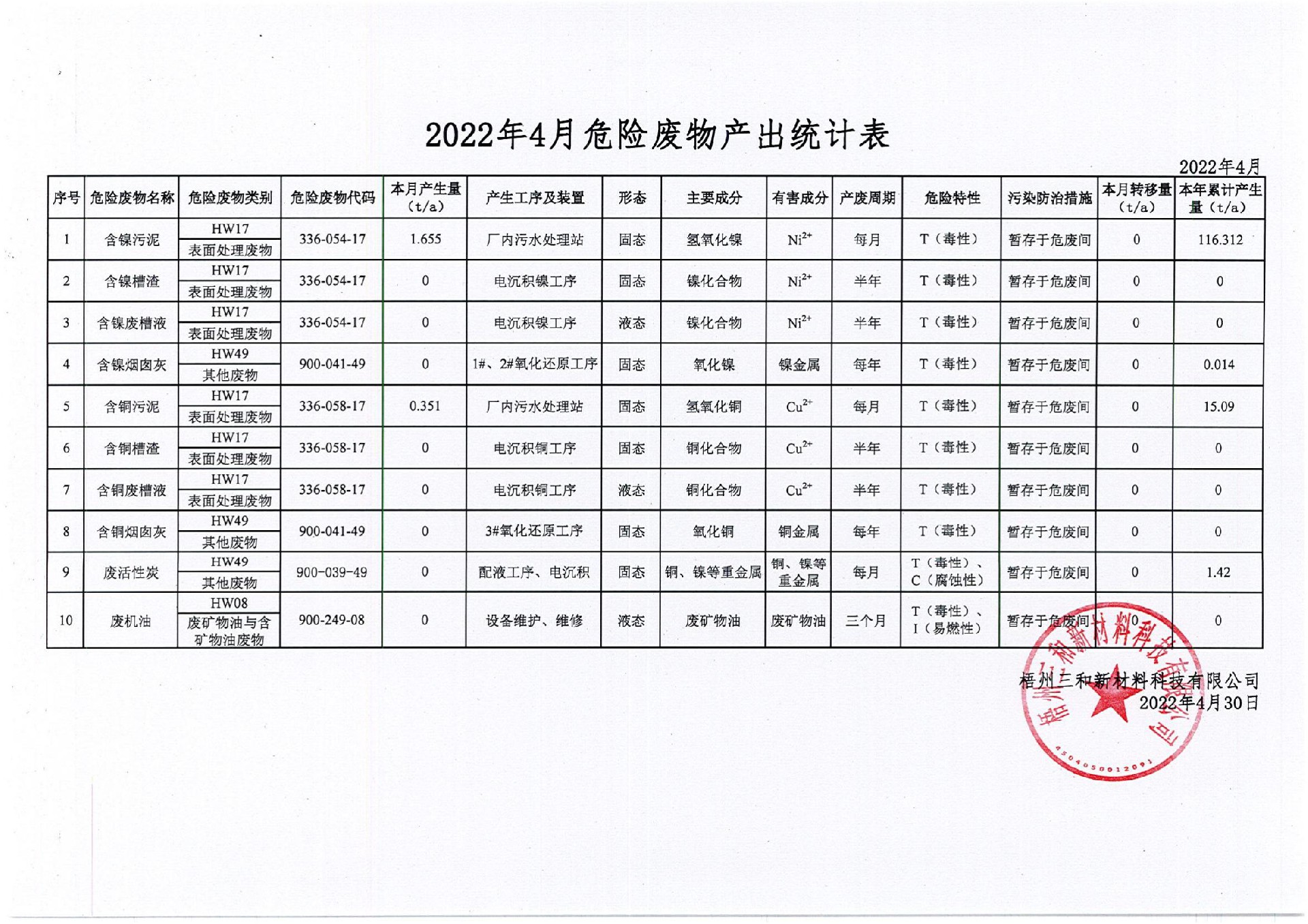 2022年4月危险废物产出统计表_00.jpg