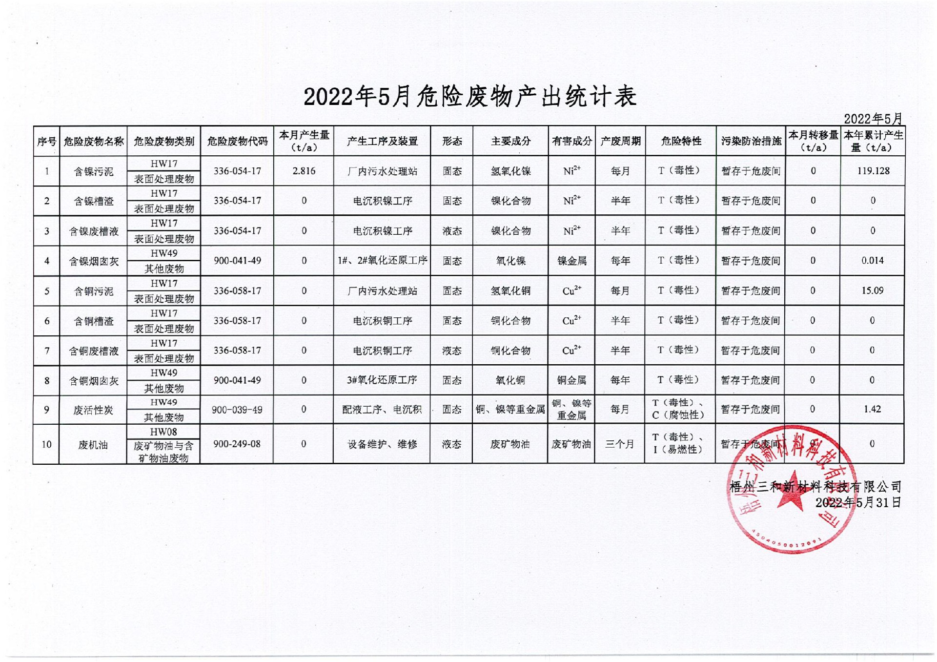 2022年5月危险废物产出统计表_00.jpg