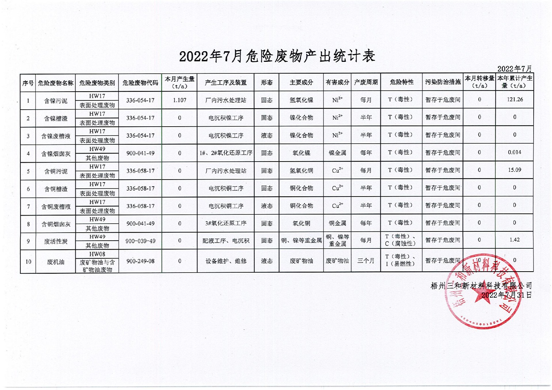 2022年7月危险废物产出统计表_00.jpg