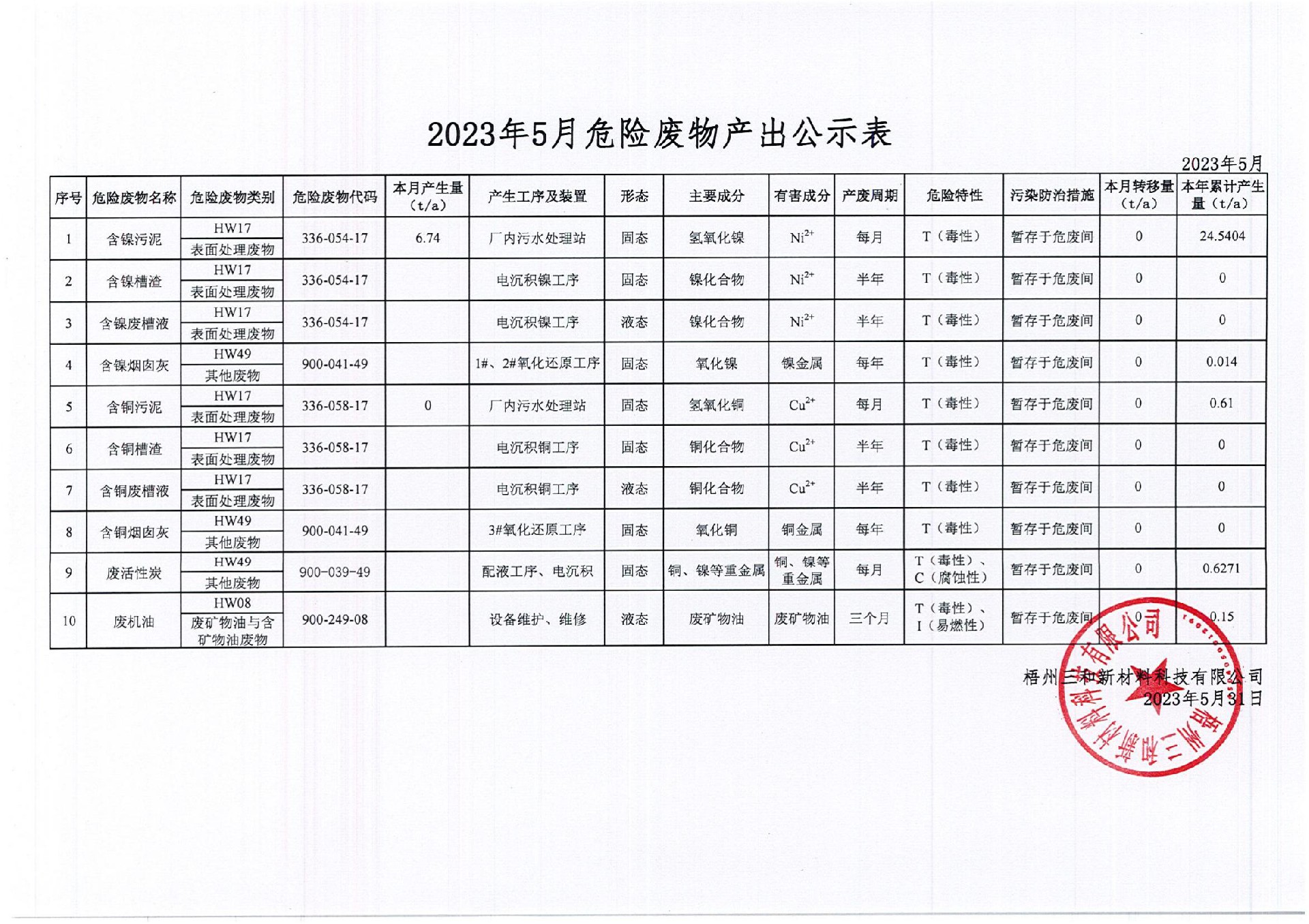 2023年5月危险废物产出公示表_00.jpg