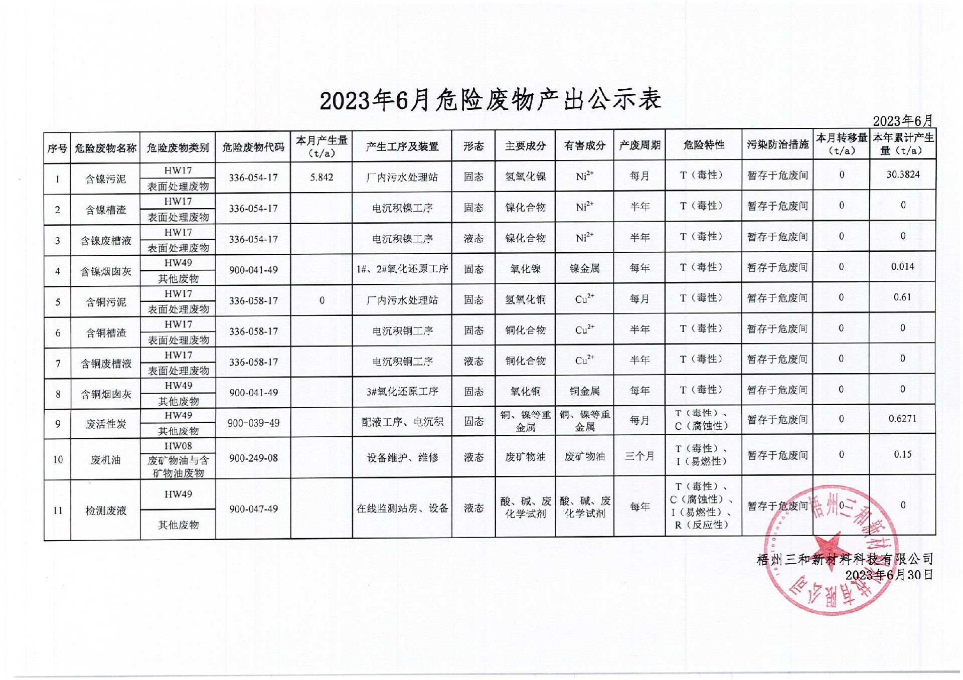 2023年6月危险废物产出公示表_00.jpg